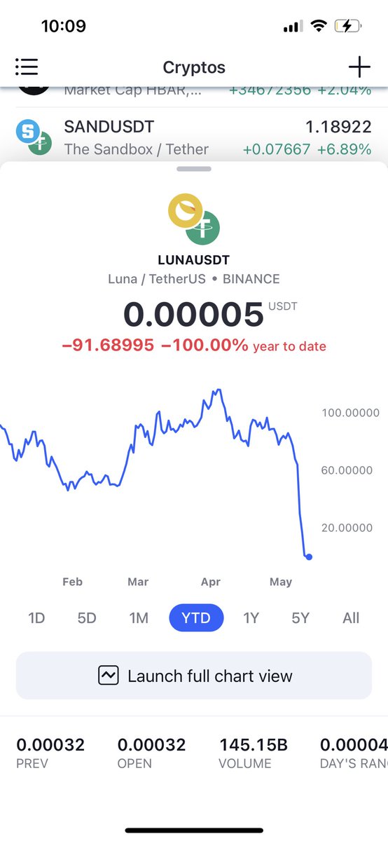 #Luna is officially 0.000000$. 

100% of the people who bought in are now at a 100% loss. Very sad.