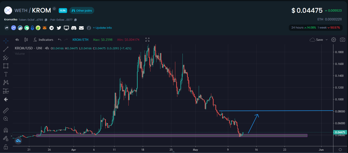 IncomeSharks's tweet photo. $KROM &amp; $SNIPE - Two microcaps with utility and use cases. The second $ETH starts moving back up microcaps rally at a faster rate. A 20% move up on $ETH usually means a 2x play for bottomed out ones like these. As usual higher risk but there's still lots of opportunity out there https://t.co/hcjjPx7YrY