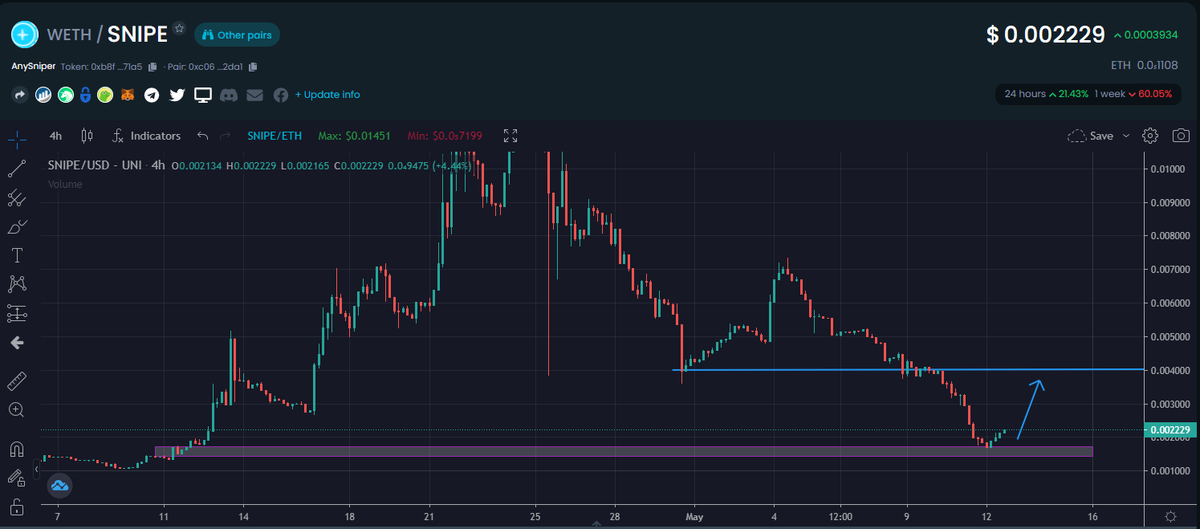 IncomeSharks's tweet photo. $KROM &amp; $SNIPE - Two microcaps with utility and use cases. The second $ETH starts moving back up microcaps rally at a faster rate. A 20% move up on $ETH usually means a 2x play for bottomed out ones like these. As usual higher risk but there's still lots of opportunity out there https://t.co/hcjjPx7YrY
