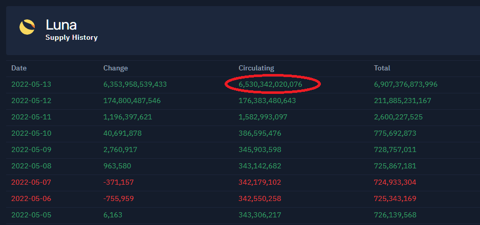 AltCryptt's tweet photo. @CryptoCardguy Circulating supply doubles up every hour, impossible to stay at the current price. $luna is going down to zero literally https://t.co/Z9KVE1htxM