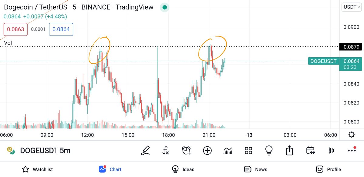 TheCryptoKennel's tweet photo. Is the bullish for $Doge?
#cryptocurrency
#DogecoinStandard https://t.co/FK9OSkS5gb