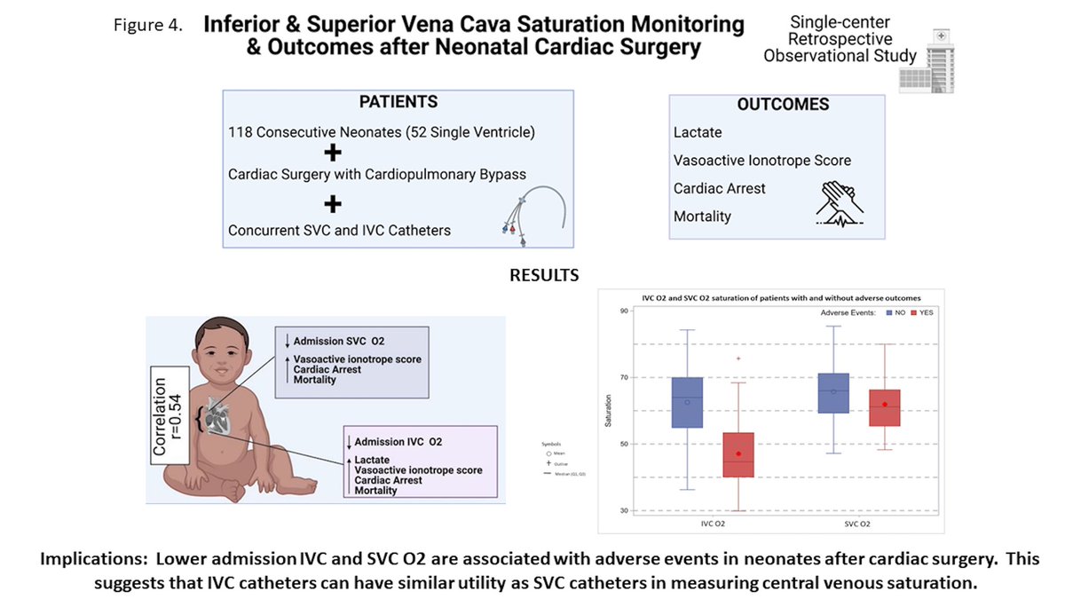 hey pedsCICU folks and cardiac surgeons: time to stop marginalizing IVC O2 sats. more desaturation in IVC vs SVC in pts with LCOS. <a href="/MarkLaw80307275/">Mark Law</a> #pedicu <a href="/mommimaya/">Maya Dewan</a> #CardioTwitter #pedscicu bit.ly/3wjp1eK