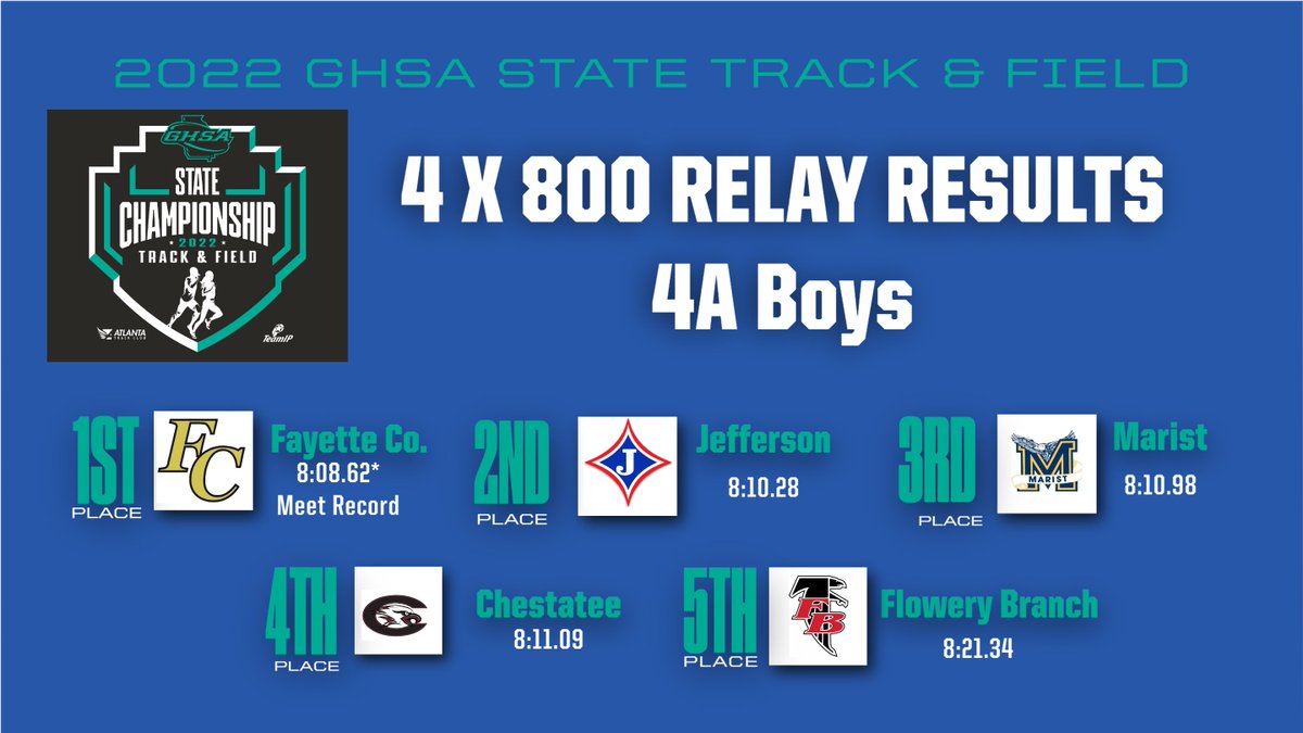 OfficialGHSA's tweet photo. Track & Field | Running Events
From #HughMills - Albany, GA
Final Results
#4ABoys 4x800 Relay
Wow! 4 of top 5 teams broke last year's record 8:15.26 set by #Marist.
#FayetteCo's 8:08.62 sets new standard!
@ATLtrackclub #SportsTrack @MilesplitGA
@NFHSNetwork https://t.co/PckfLPo0id