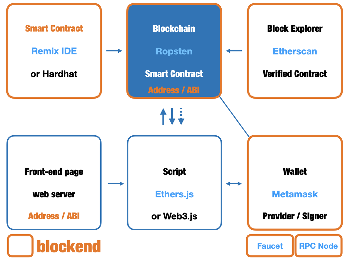 fjun99's tweet photo. I agree that we should not call smart contract and related tools as backend. It is #blockend https://t.co/bsmmAL4wnq