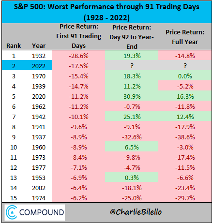 charliebilello's tweet photo. This is the 2nd worst start to a year for the S&amp;P 500 in history: -17.5% in the first 91 trading days. $SPX https://t.co/FF4ypAVFXv