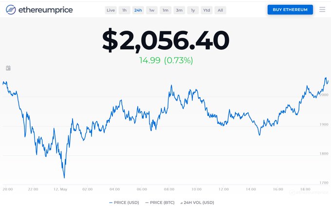 make a nice slow recovery now https://t.co/cdatay9Xuo<a href="/tag/avax"class="tags"><span>#avax</span></a>