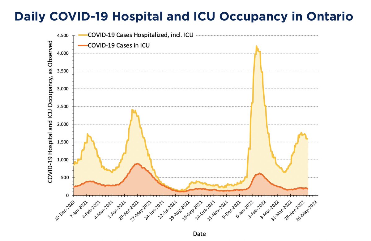 All four metrics that we track for #COVID spread in #Ontario are now showing a downward trend. Wastewater analysis, hospitalizations, ICU hospitalizations and deaths are now all showing a downwards trend.

Source: covid19-sciencetable.ca/ontario-dashbo…