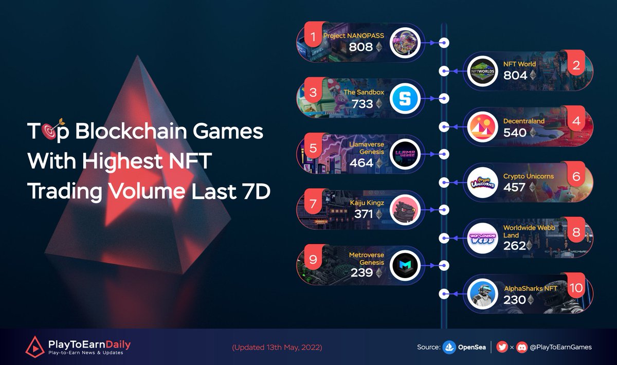 HOODdailyTK's tweet photo. Top Blockchain Games with Highest NFT Trading Volume last 7D on @opensea

@nanoverseHQ
@nftworldsNFT
@thesandboxgame
@decentraland
@Llamaverse_
@crypto_unicorns
@KaijuKingz
@Worldwide_WEB3
@themetroverse
@AlphaSharksNFT

#PlayToEarn #NFT #NFTCommunity #GameFi #Metaverse https://t.co/V2enaklk88