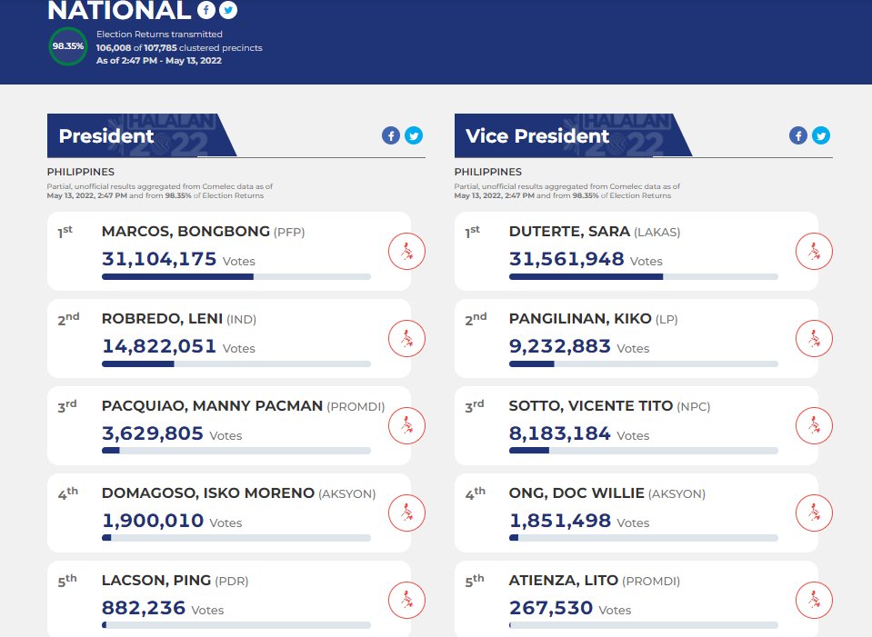 ABSCBN News on Twitter "The last feed from Comelec has been processed
