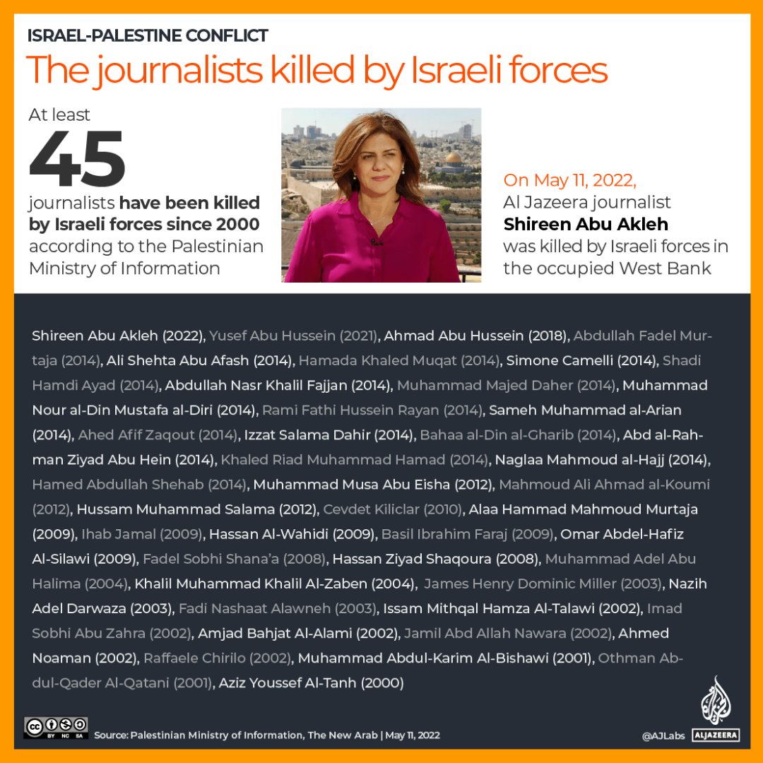Al Jazeera English on Twitter: "At least 45 journalists have been