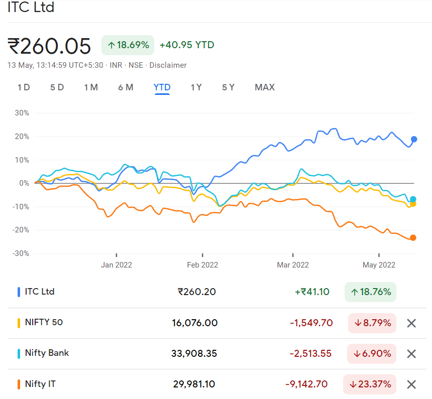 Sidharthkr05's tweet photo. ITC, The Stock with 56 inch chest. Stood tall facing all the market downtrends. On the top of that a it gave a healthy dividend yield of ~ 4-5% annually.
#ITC #indianstockmaket #nse #banknifty #nifty #niftit https://t.co/LZk8IruLQv