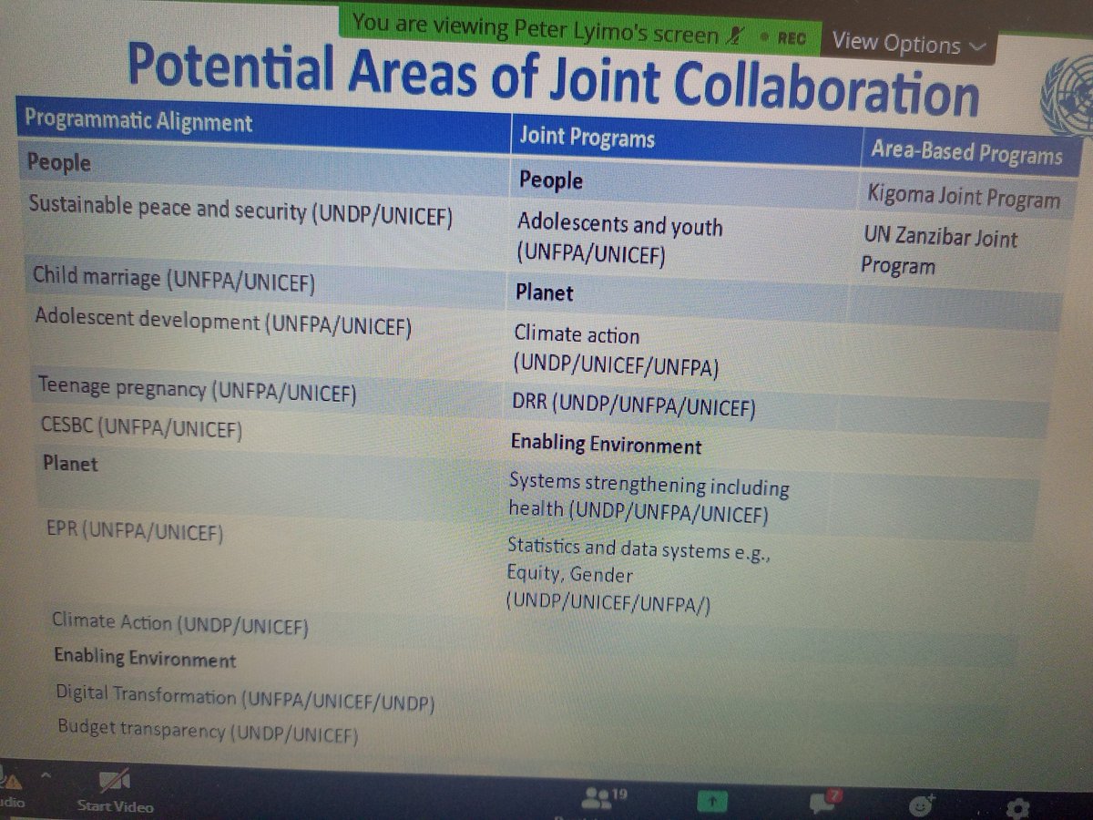 rhangwa's tweet photo. The interests part of the ongoing discussion on #UNSDCF are Statistics and Data System, System Strengthening, Digital transformation, Adolescents Development, Child Marriage etc emerged as potential areas of joint collaboration between the Agencies
#UNTZ  #LNOB #DecadeOfDelivery https://t.co/wmLdNgKvIg