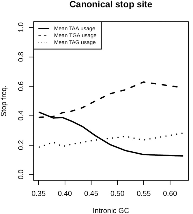 PLOSBiology's tweet photo. Is sequence conservation a sign of #PurifyingSelection & functional importance? Not necessarily! @_alexanderho & @Prof_LDHurst explore why mammals use & conserve the most error-prone #StopCodon, TGA, finding that this may be driven by gBGC #PLOSBiology https://t.co/hX5ylDV9PA https://t.co/dyHQQcQXI1