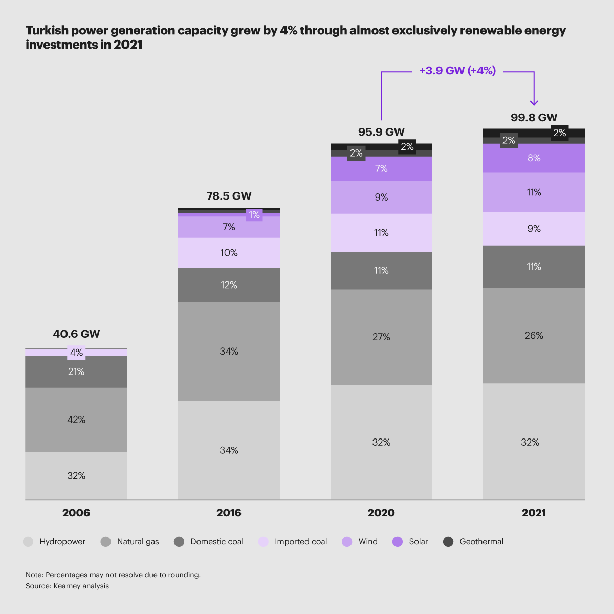 hcanercan's tweet photo. In the last 15 years, Turkish power generation capacity has more than doubled. Source of power has also diversified with new wind, solar, geothermal and biomass capacities. Btw, there are only 5 countries in the world with >1GW installed #geothermal capacity. Türkiye is the 4⃣th. https://t.co/iUn4v7yYIh