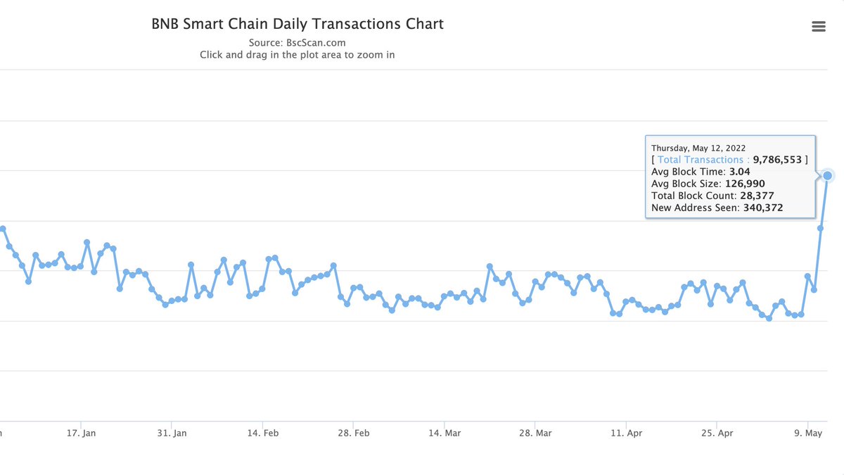 BNBCHAIN's tweet photo. Busy days on #BNBChain 👀

The last time we saw this much traffic was back in December 2021. https://t.co/WqzkyqEKD0