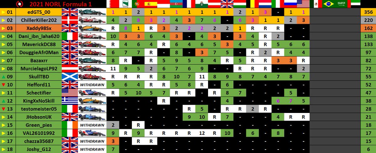 NORL_official's tweet photo. 2021 NORL Formula 1 Championship
Points table after Round 16 of 20 https://t.co/sNuJIt6N4j