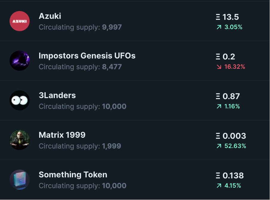 A little sweep made us being trending again on <a href="/icy_tools/">icy.tools - NFT Tracking & Alerts</a> alongside <a href="/AzukiOfficial/">Azuki</a> <a href="/3LandersNFT/">3Landers 👀</a> <a href="/AmericanaNFT/">Americana</a> 🧹🔥

#nft #trendingnft #nftdrop #nftproject #newnft #eth #opensea #icytools #matrix