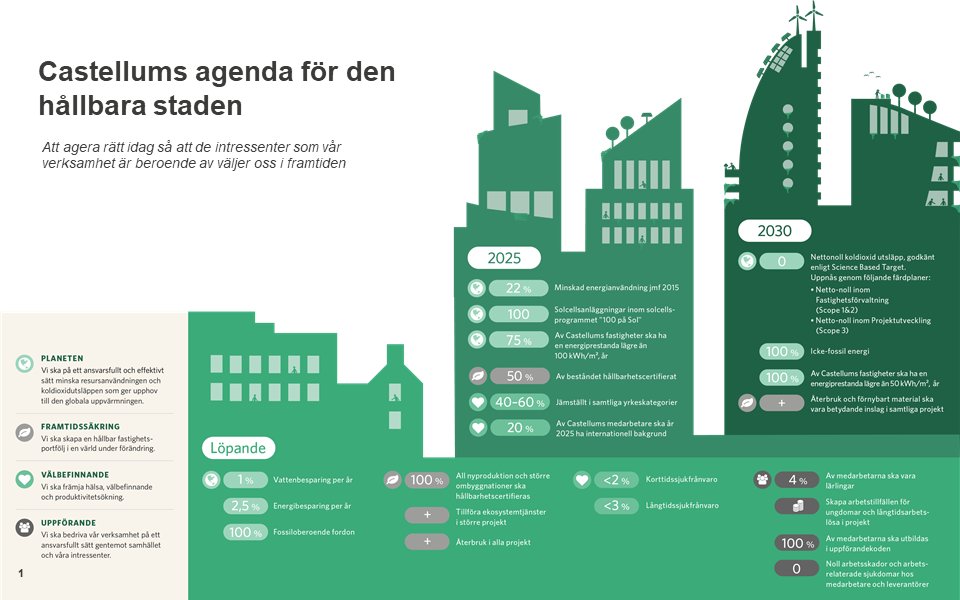 Castellum_ab's tweet photo. I dag medverkade vi på Regeringskansliets seminarieserie om laddinfrastruktur. Vår hållbarhetschef @F_Elland pratade om laddningsbeteende och nätkapacitet. Castellum har flera intressanta projekt igång, t.ex. i Linköping som du kan läsa mer om här: https://t.co/s5IiwSiz3R https://t.co/ltITgPc2yX