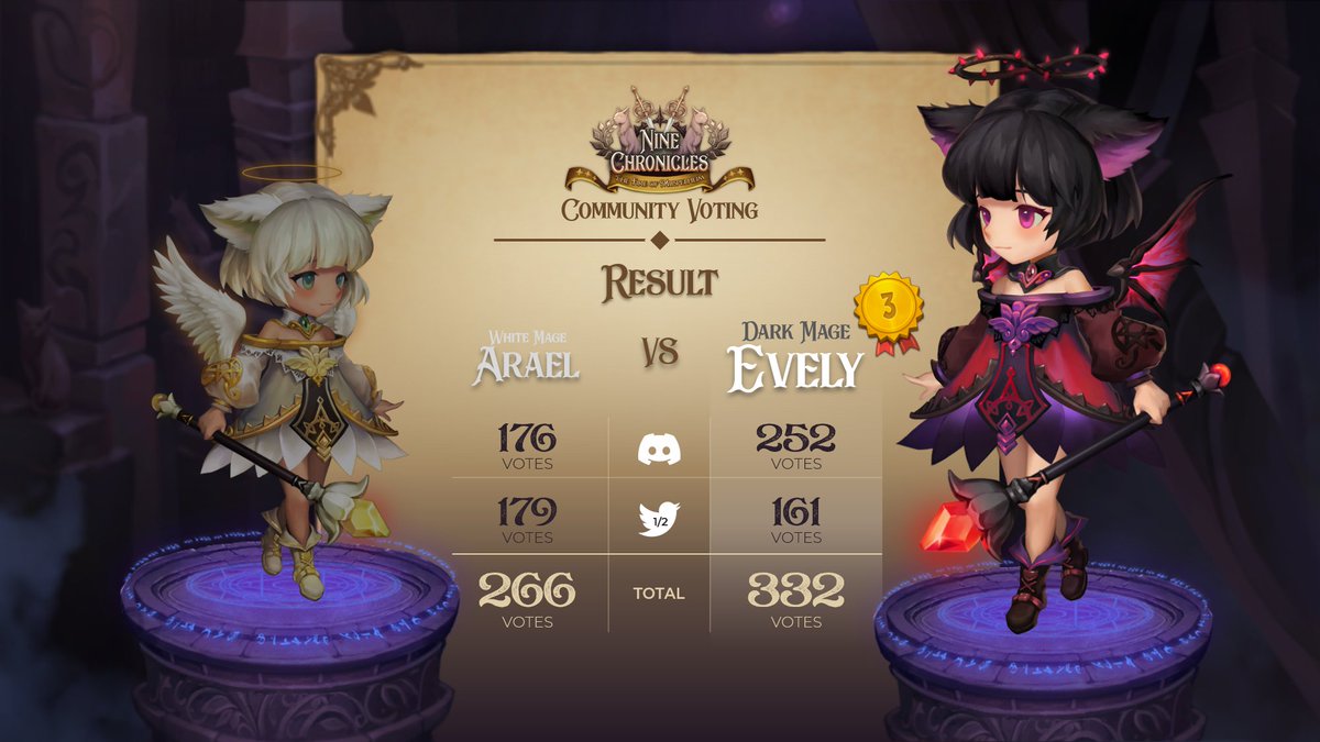 📢 Community Voting Result 🗳️
The results are in. Dark Mage “Eveily” 😈 has been chosen as the reward.

Thank you for participating in the #CommunityVoting
More polls will follow, Stay Tuned! 🐾