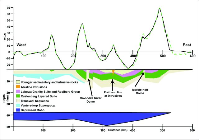 Geophysics101's tweet photo. The ambiguity of gravity data:
@GeophysicsWebb showed the lobes of the Bushveld Complex ARE connected at depth. While previously researchers showed they AREN'T 

How she did it?
She included the Moho in her model: The gravity low from the depressed Moho offset the Bushveld high! https://t.co/sjsllm05Qi