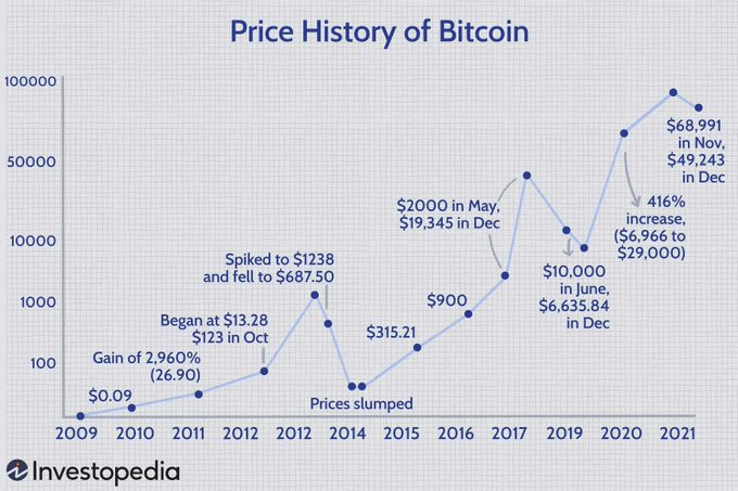 GraceWarsNFT's tweet photo. Due to the fact that BTC had amazing bull run since 2020 and that federal interest rates during the whole existence of BTC was at extremely low rate, plus other external factors such as hyperinflation and pandemic, Bear run is more then expected. https://t.co/bLiV4JFS5O