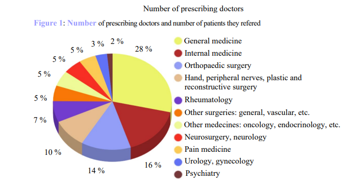 GDenoel278's tweet photo. PREVIEW : WHO are the 650 prescribing #medical #doctors of the 
#Somatosensory #Rehab Centre (Freiburg – Switzerland) ? https://t.co/yZy0x7pUMH @PainNewsNetwork @iPainFoundation @BritishPainSoc @ChronicPainAust @NIHPainResearch @BNightsCRPS @eNewsSomatosens https://t.co/4OHdjUM6a5