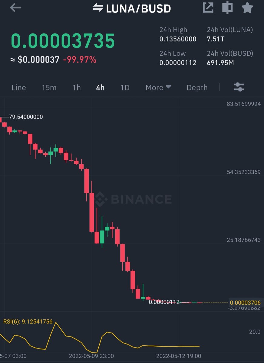 dogukanium's tweet photo. $UST peg'ini düzeltmek için arzı inanılmaz derecede artırılan $Luna yok oldu. 🥲
#bitcoin https://t.co/FwCLpPjEzu