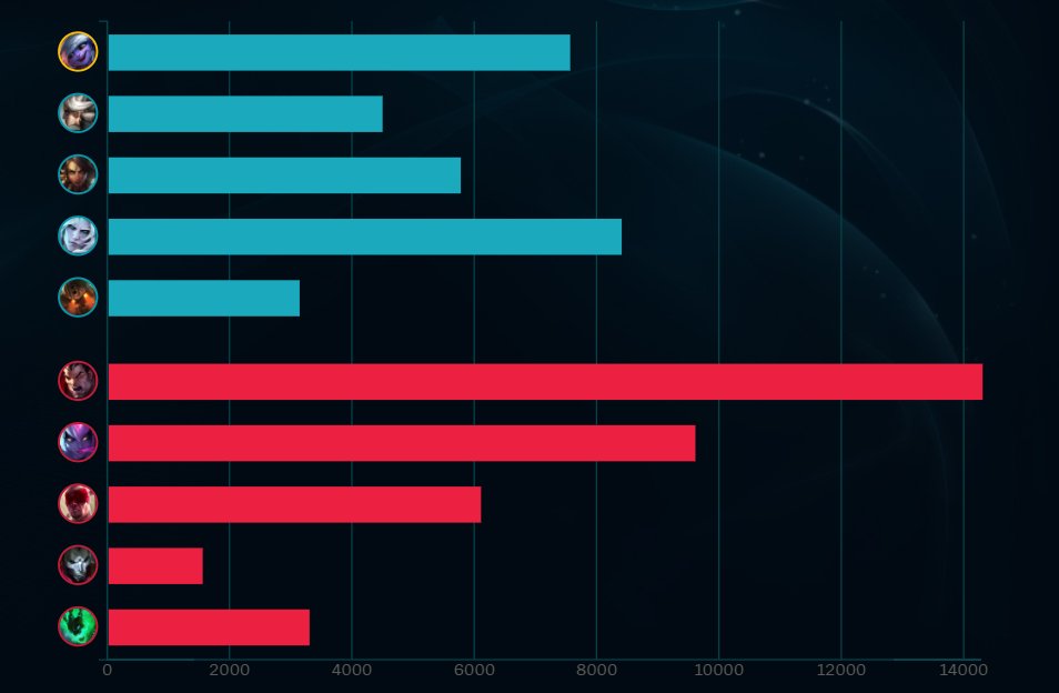 tryzzonee's tweet image. when they tell u adc is broken, show them this screen
