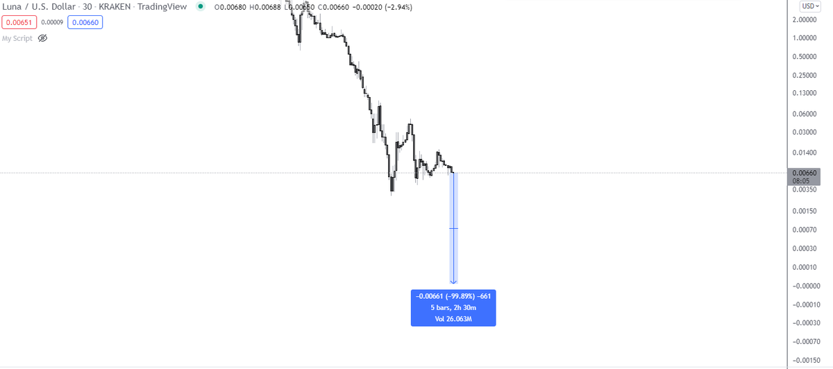 cosm0tun3's tweet photo. Luna has one life left, its final 99% drop before it hits rock bottom. #LUNA $LUNA https://t.co/KoGgsEw50d