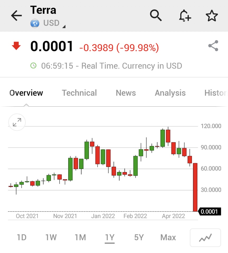 TERRA LUNA NOW 0.0001 LESS THAN A CENT, DOWN 100% #TERRALUNA