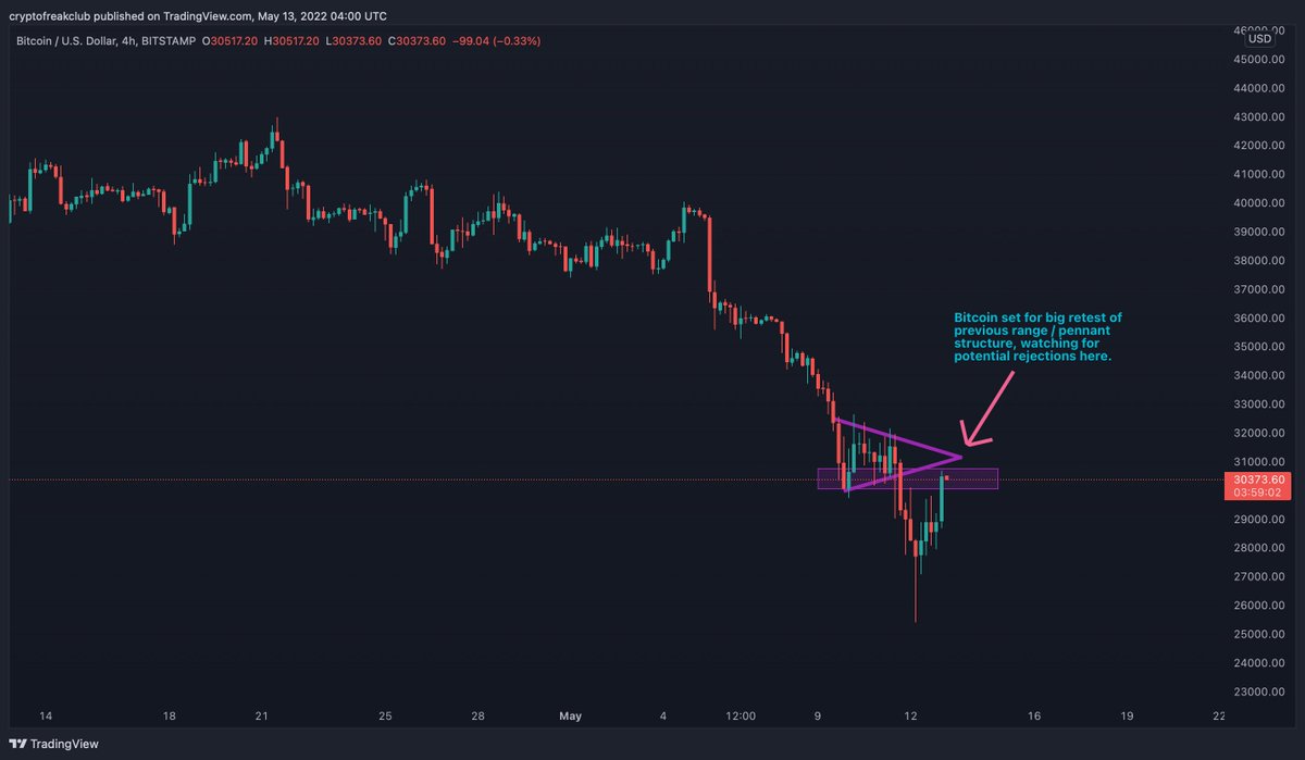 cryptofreakclub's tweet photo. #Bitcoin technical watch ๐พ๐๐
#BTCUSD set for big retest of previous range / pennant structure, watching for potential rejections here (4-hour chart)
#CryptoFreak #StayFreaky #FreakVibesOnly #NFT #NFTCommunity #NFTArt #Crypto $BTCUSD https://t.co/wYR2Yjyocr