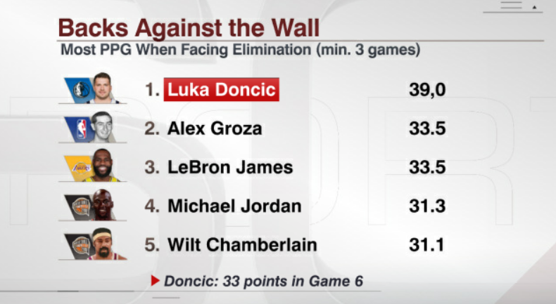 Luka Doncic Career Stats - NBA - ESPN