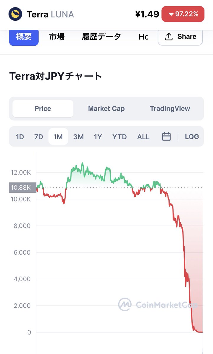 LUNAチャート

1つの暴落が多くを巻き込みながら崩れていく

いつの時代でも同じこと

これを見て何をどうするべきかは分かるよね？
