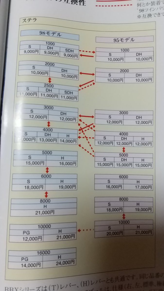 古いステラのスプール互換表 #95ステラ #98ステラ #STELLA #スプール