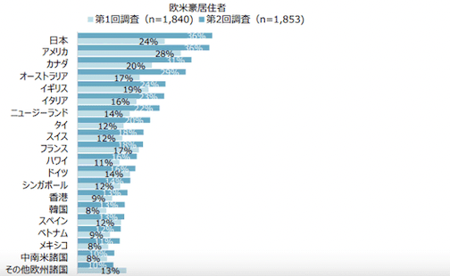 under_morry's tweet photo. 3ヶ月ほど前の記事ですが、コロナ収束後に訪れたい国の調査では、アジア圏・欧米圏とも「日本」がトップに来ています。
円安の潮流もこの勢いを後押しするでしょう。

#インバウンド需要
#マーケティング

コロナ収束後に訪れたい国「1位は日本」。選ばれたその理由 https://t.co/iBDqwVoTOU https://t.co/frESsGKjq7