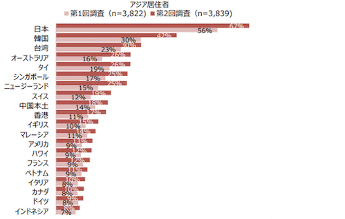 under_morry's tweet photo. 3ヶ月ほど前の記事ですが、コロナ収束後に訪れたい国の調査では、アジア圏・欧米圏とも「日本」がトップに来ています。
円安の潮流もこの勢いを後押しするでしょう。

#インバウンド需要
#マーケティング

コロナ収束後に訪れたい国「1位は日本」。選ばれたその理由 https://t.co/iBDqwVoTOU https://t.co/frESsGKjq7