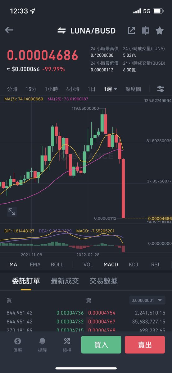 tercypt's tweet photo. #記錄一下Luna的死亡
Crypto 的世界永遠也要抱著歸零的心態，暴富的故事只是這個市場裏面一小撮人，金融市場本來不就是這樣嗎！
#永遠要敬畏市場#願賭服輸 https://t.co/3n3D7Y1BEL
