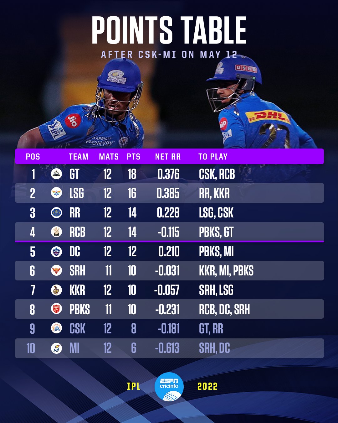 espncricinfo-on-twitter-it-s-the-end-of-the-road-in-ipl2022-for-the