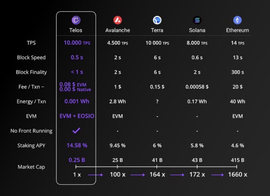 TelosBigIron's tweet photo. @circle7084 @loop_finance The #TelosEVM is way better than any of those you mentioned. Not even close for second place. And, the #Telos #EVM2.0 Will be literally mind-boggling. https://t.co/8DpTTfzTOU