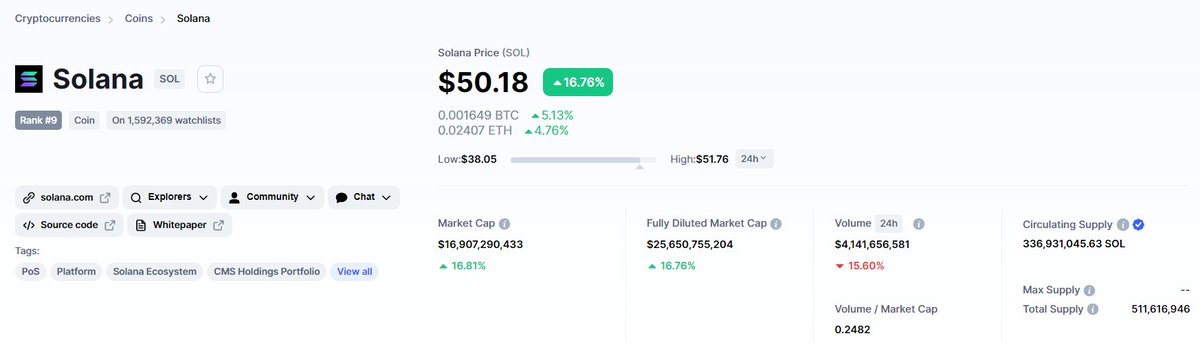 KoalaGemsNFT's tweet photo. Now $SOL is only 50 dollars?!

🎁🎁What an opportunity!!🎁🎁
Get on board and fill up those wallets!
-
#Cryptocurrency #Cryptocrash #crypto #investing #marketcrash https://t.co/hElxezJZij