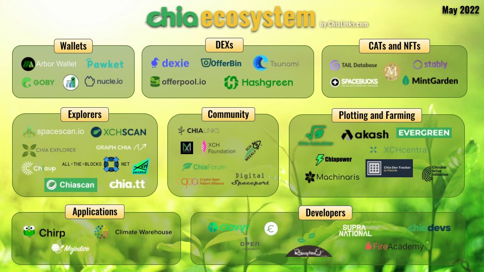 First stab at an ecosystem map for <a href="/chia_project/">Chia Network</a>. RT and let me know what I've missed. Suggestions welcome!