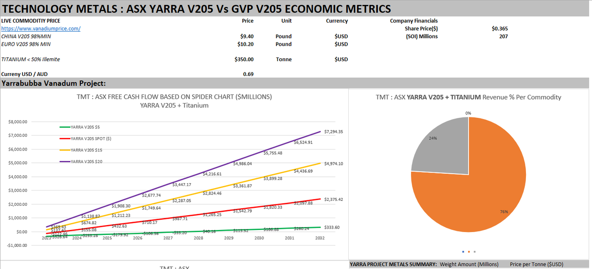 WeberQMr's tweet photo. $TMT:ASX The number 1 #vanadium play for #green and #batterymetals #VRFB. $400mil CAPEX with a 1.5 year payback at current #V205 and #titanium spot prices. Forward NPV / Share $7.06 Current Share price $0.36. Very Undervalued. DYOR. Not financial advice. I hold. https://t.co/aZy3Cw7sPe