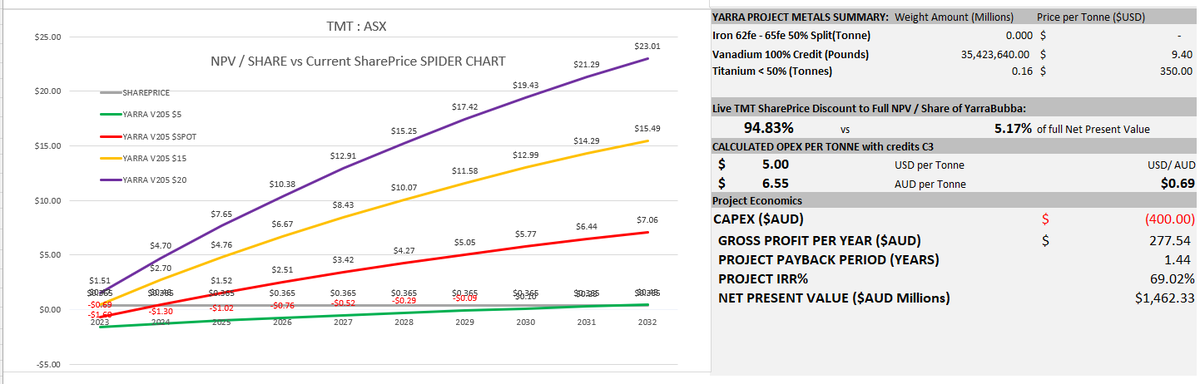 WeberQMr's tweet photo. $TMT:ASX The number 1 #vanadium play for #green and #batterymetals #VRFB. $400mil CAPEX with a 1.5 year payback at current #V205 and #titanium spot prices. Forward NPV / Share $7.06 Current Share price $0.36. Very Undervalued. DYOR. Not financial advice. I hold. https://t.co/aZy3Cw7sPe