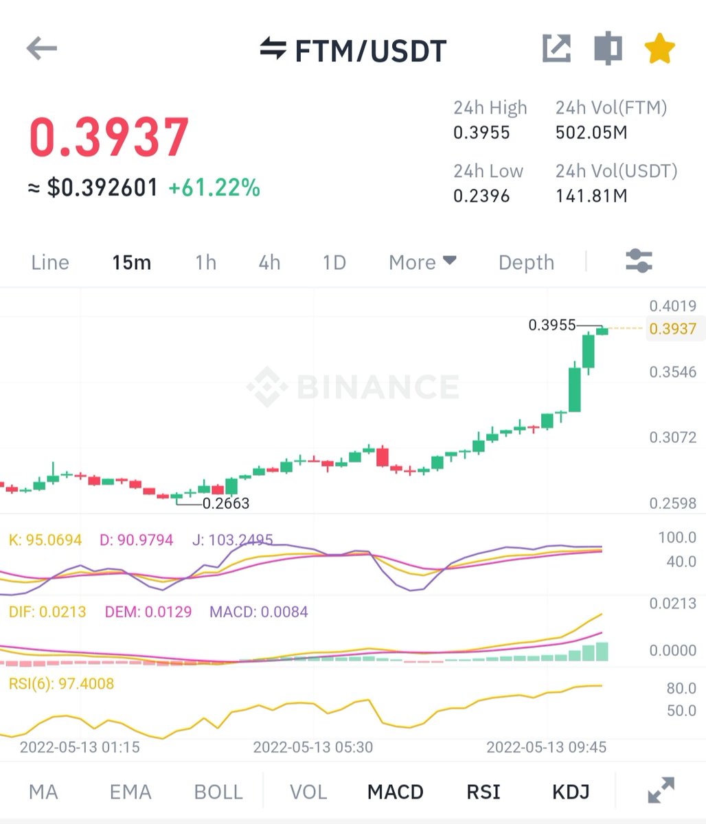 Are we just gonna ignore the fact that $FTM is up 61.22 % in less than a day.

If ADA or SOL or AVAX pumps 25 % the CRYPTO YOUTUBE INFLUENCERS go crazy but they wont even Mention $FTM because the <a href="/FantomFDN/">Fantom Opera</a> doesn't pay them .

WGMI $FTM fam. 🚀🚀