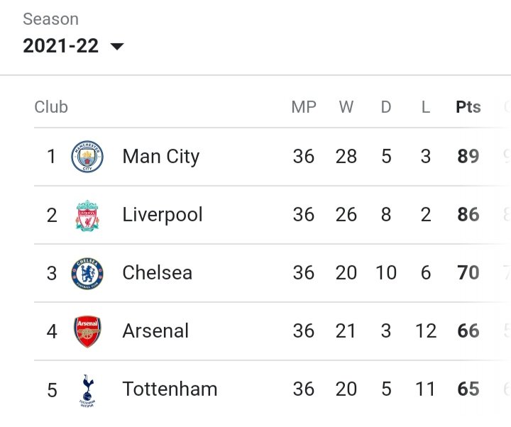 SaharaGames_UG's tweet photo. Current premier League table standing. https://t.co/3559iJ12h9