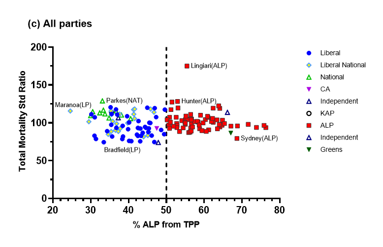 New analysis of health inequalities in Australia, using mortality by electorate by <a href="/PHIDU_Health/">PHIDU</a> 
In Australia mortality rates are much more about where you live (rural electorates have higher mortality) and the level of deprivation, than who you vote for (graph by <a href="/michelletsp/">Michelle Tew</a>)