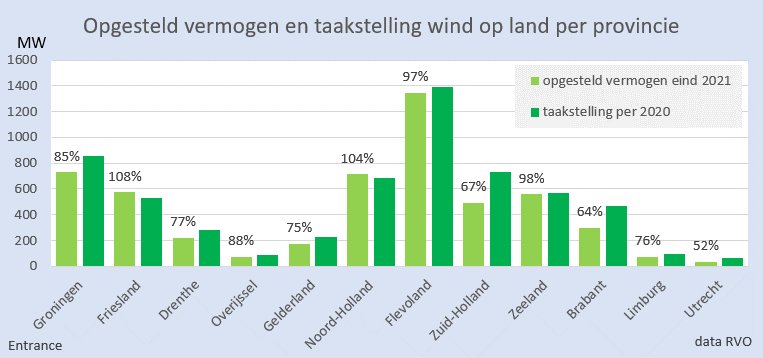 BM_Visser's tweet photo. In 2013 hebben de provincies beloofd 6000 MW wind op land in 2020 te realiseren, inclusief taakstelling per provincie. Een jaar later, eind 2021, zijn slechts 2 provincies daarin geslaagd, en sommigen totaal niet. De conclusie over uw provincie? #grafiekvandedag https://t.co/eiP7naANtS