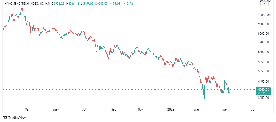 finversify's tweet image. The previous day Hang Seng Tech Index was down nearly 4% – and has fallen by more than 30% this year.
As of today, Hang Seng TECH Index was up 4.2%.
#hstech #stockmarket #techindex