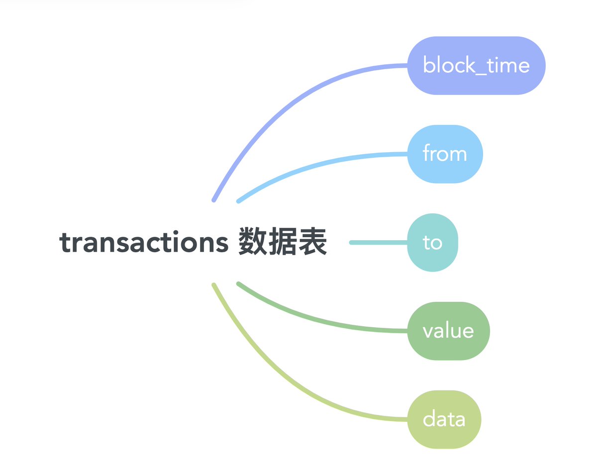 transactions 数据表