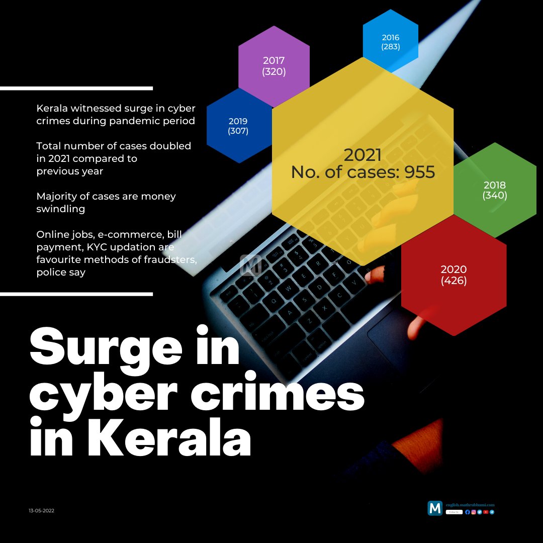 mathrubhumieng's tweet photo. Beware!
#cybercrimes #cybersecurity #kerala #keralapolice #cyberpolice #swindling #crime #infographic https://t.co/3H5fCfDZpu